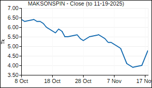MAKSONSPIN Closing Price