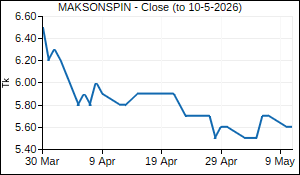 MAKSONSPIN Closing Price