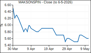 MAKSONSPIN Closing Price