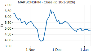 MAKSONSPIN Closing Price
