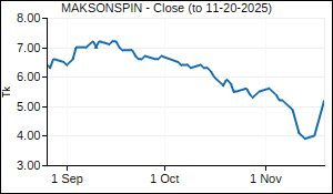 MAKSONSPIN Closing Price