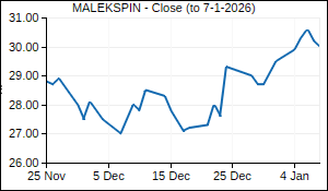 MALEKSPIN Closing Price