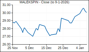 MALEKSPIN Closing Price