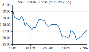 MALEKSPIN Closing Price
