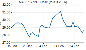 MALEKSPIN Closing Price