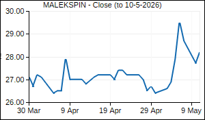 MALEKSPIN Closing Price