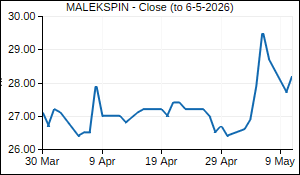 MALEKSPIN Closing Price