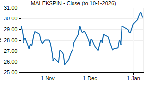 MALEKSPIN Closing Price