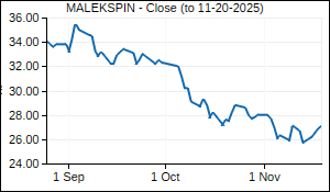 MALEKSPIN Closing Price