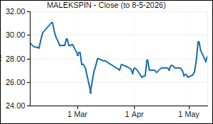 MALEKSPIN Closing Price