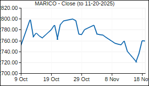 MARICO Closing Price