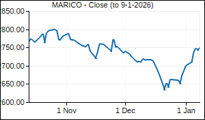 MARICO Closing Price