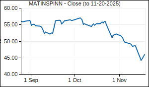 MATINSPINN Closing Price