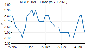 MBL1STMF Closing Price
