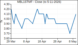 MBL1STMF Closing Price