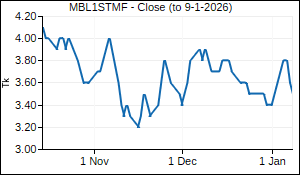 MBL1STMF Closing Price