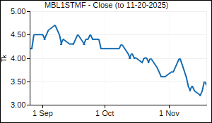 MBL1STMF Closing Price