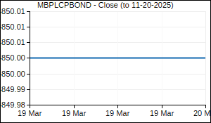 MBPLCPBOND Closing Price