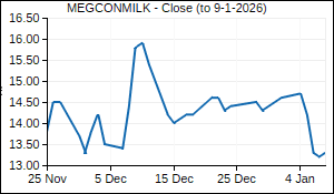MEGCONMILK Closing Price