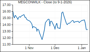MEGCONMILK Closing Price