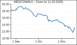 MEGCONMILK Closing Price