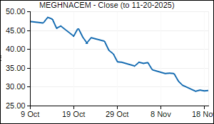 MEGHNACEM Closing Price