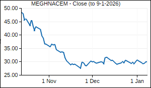 MEGHNACEM Closing Price
