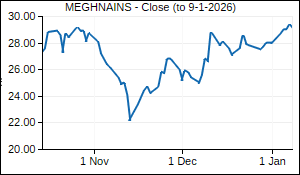 MEGHNAINS Closing Price