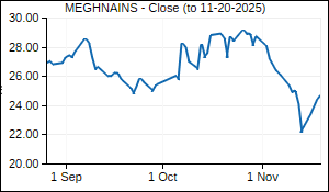 MEGHNAINS Closing Price