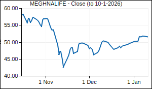 MEGHNALIFE Closing Price