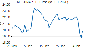 MEGHNAPET Closing Price