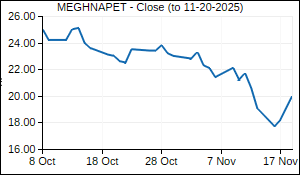 MEGHNAPET Closing Price