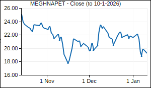 MEGHNAPET Closing Price
