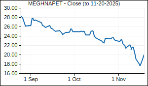 MEGHNAPET Closing Price