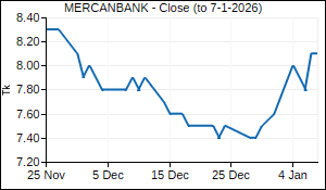 MERCANBANK Closing Price