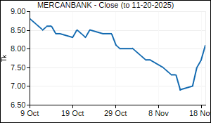MERCANBANK Closing Price