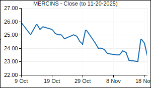 MERCINS Closing Price