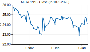 MERCINS Closing Price