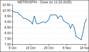 METROSPIN Closing Price