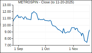 METROSPIN Closing Price
