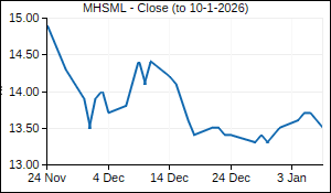 MHSML Closing Price