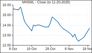 MHSML Closing Price