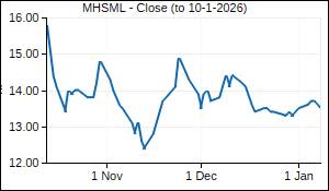 MHSML Closing Price