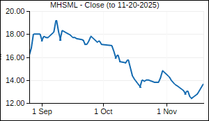 MHSML Closing Price