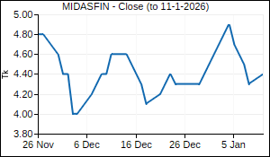 MIDASFIN Closing Price
