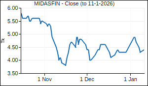 MIDASFIN Closing Price