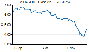 MIDASFIN Closing Price