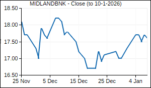 MIDLANDBNK Closing Price