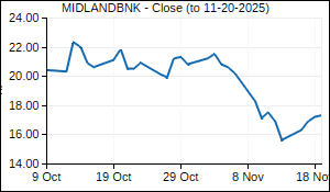MIDLANDBNK Closing Price