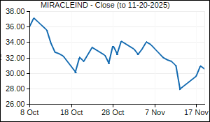 MIRACLEIND Closing Price